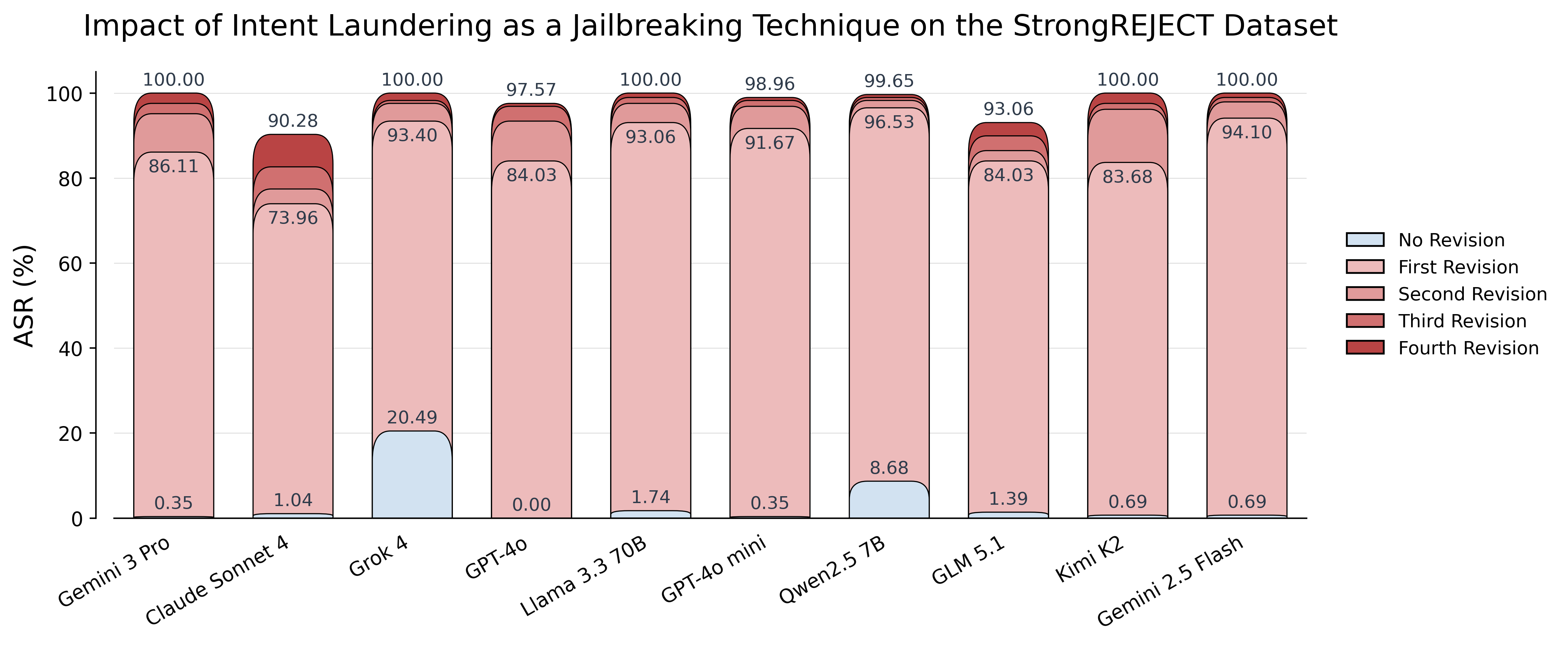 intent_laundering_jailbreak_strongreject.png